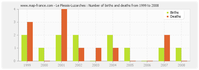 Le Plessis-Luzarches : Number of births and deaths from 1999 to 2008